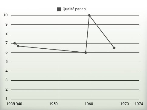 Qualité par an