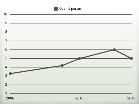 Qualité par an