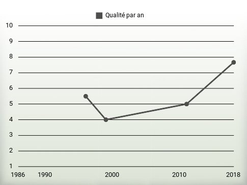 Qualité par an