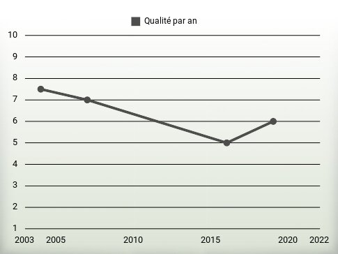 Qualité par an