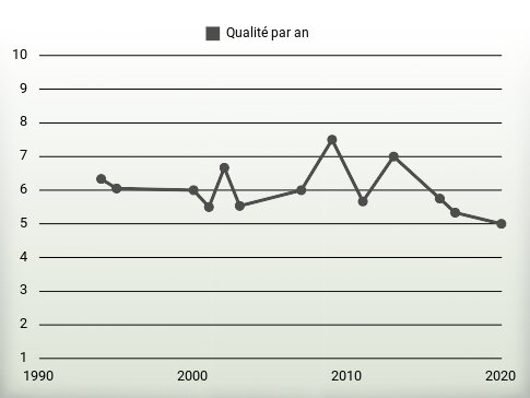 Qualité par an