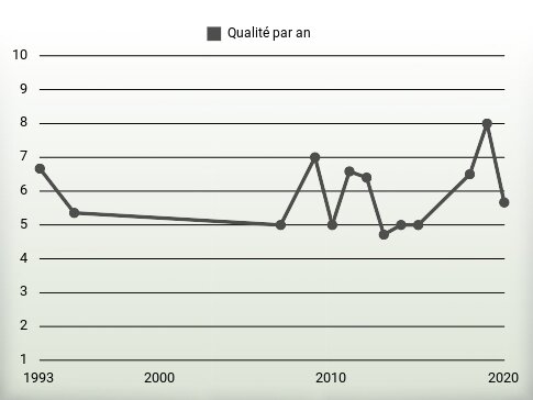 Qualité par an