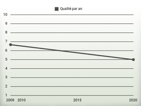 Qualité par an