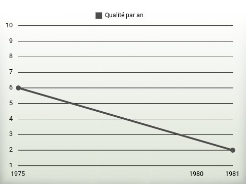 Qualité par an