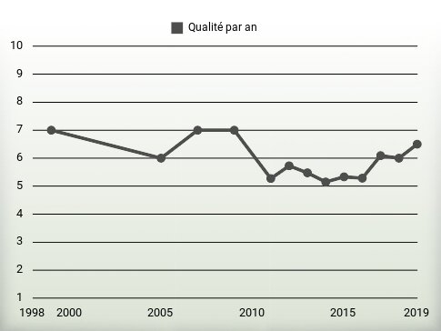 Qualité par an