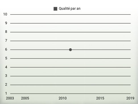 Qualité par an