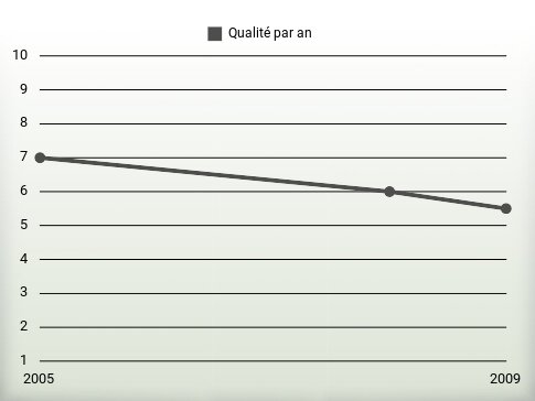 Qualité par an