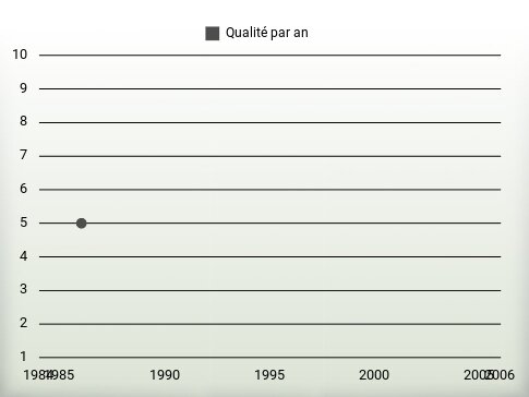 Qualité par an