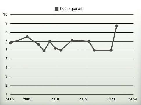 Qualité par an