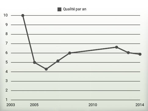 Qualité par an