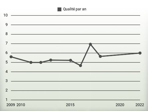 Qualité par an