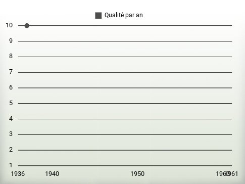 Qualité par an