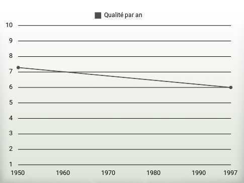 Qualité par an