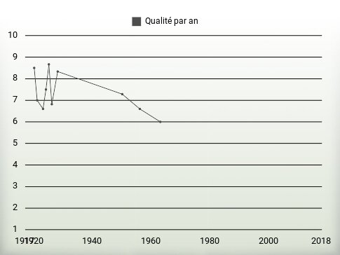 Qualité par an