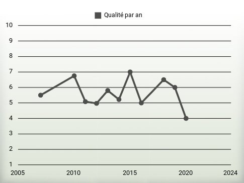 Qualité par an