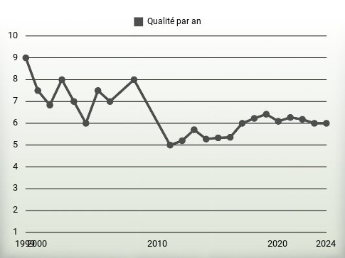 Qualité par an