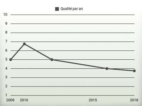 Qualité par an