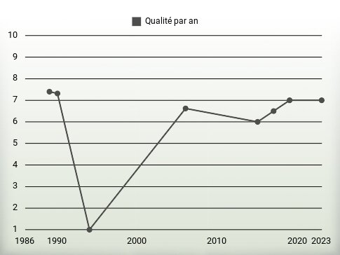 Qualité par an