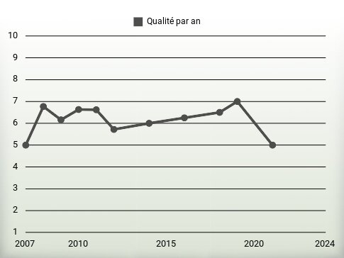 Qualité par an