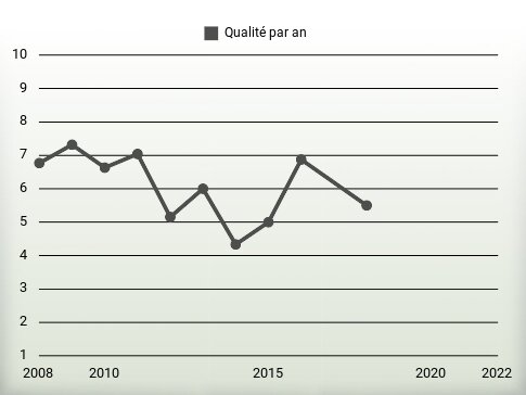 Qualité par an