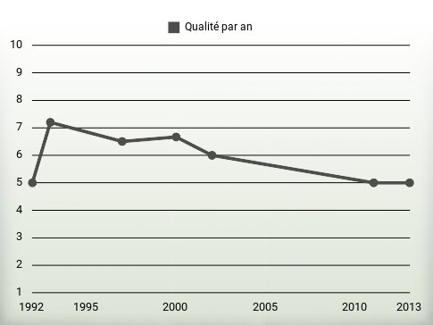 Qualité par an