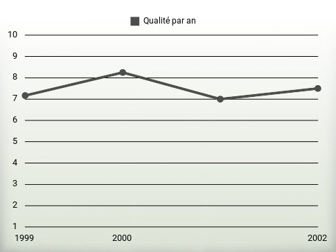 Qualité par an