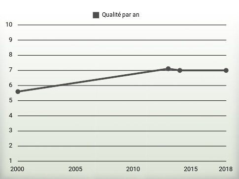 Qualité par an