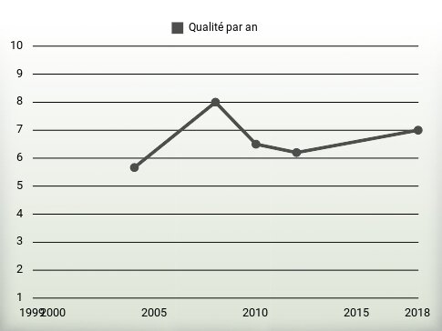 Qualité par an