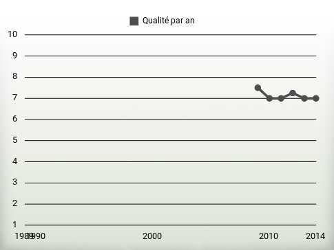 Qualité par an