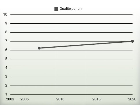 Qualité par an