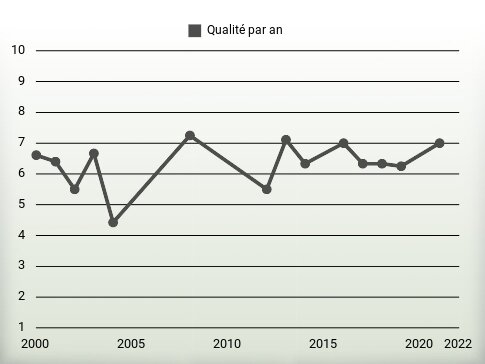 Qualité par an