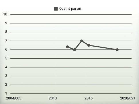 Qualité par an