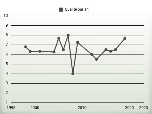 Qualité par an