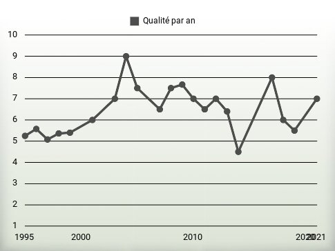 Qualité par an