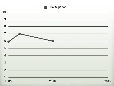 Qualité par an