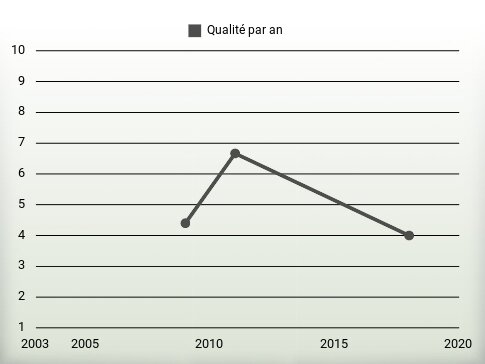 Qualité par an