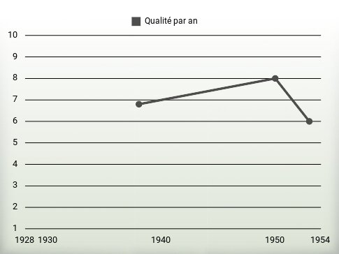 Qualité par an