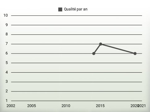 Qualité par an