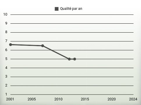 Qualité par an