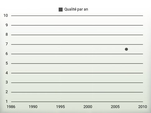 Qualité par an