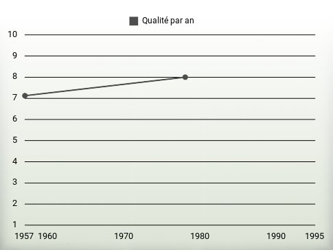 Qualité par an