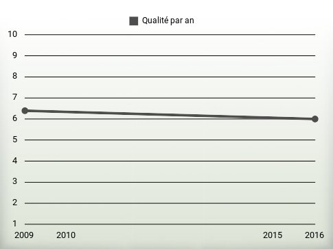 Qualité par an