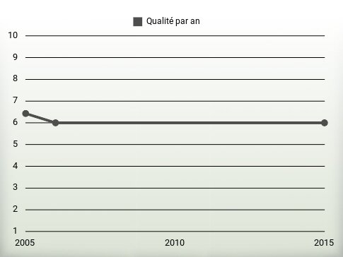 Qualité par an