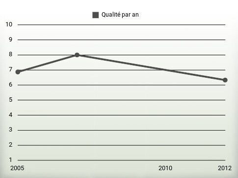 Qualité par an