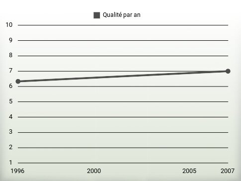 Qualité par an