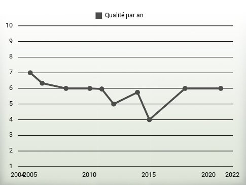 Qualité par an