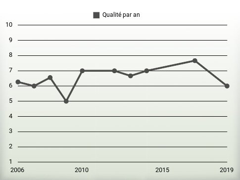 Qualité par an