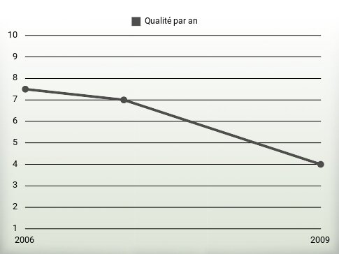 Qualité par an