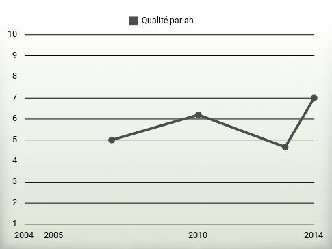 Qualité par an