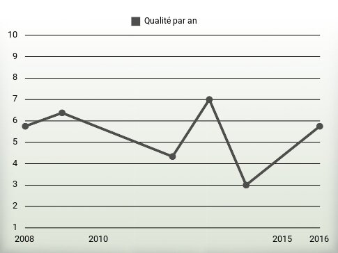 Qualité par an